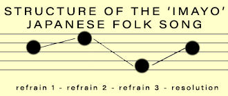 Graphic. Structure of the IMAYO Folk Song